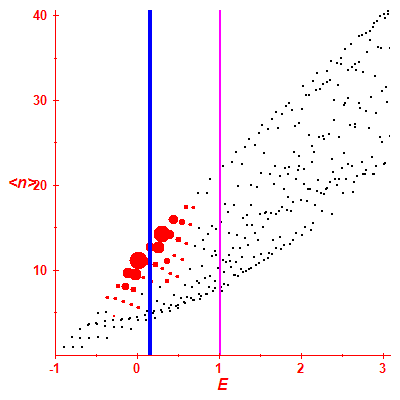 Peres lattice <N>